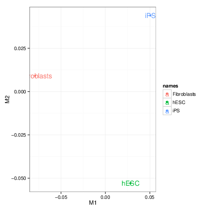 CummeRbund - An R package for persistent storage, analysis, and visualization of RNA-Seq from cufflinks output